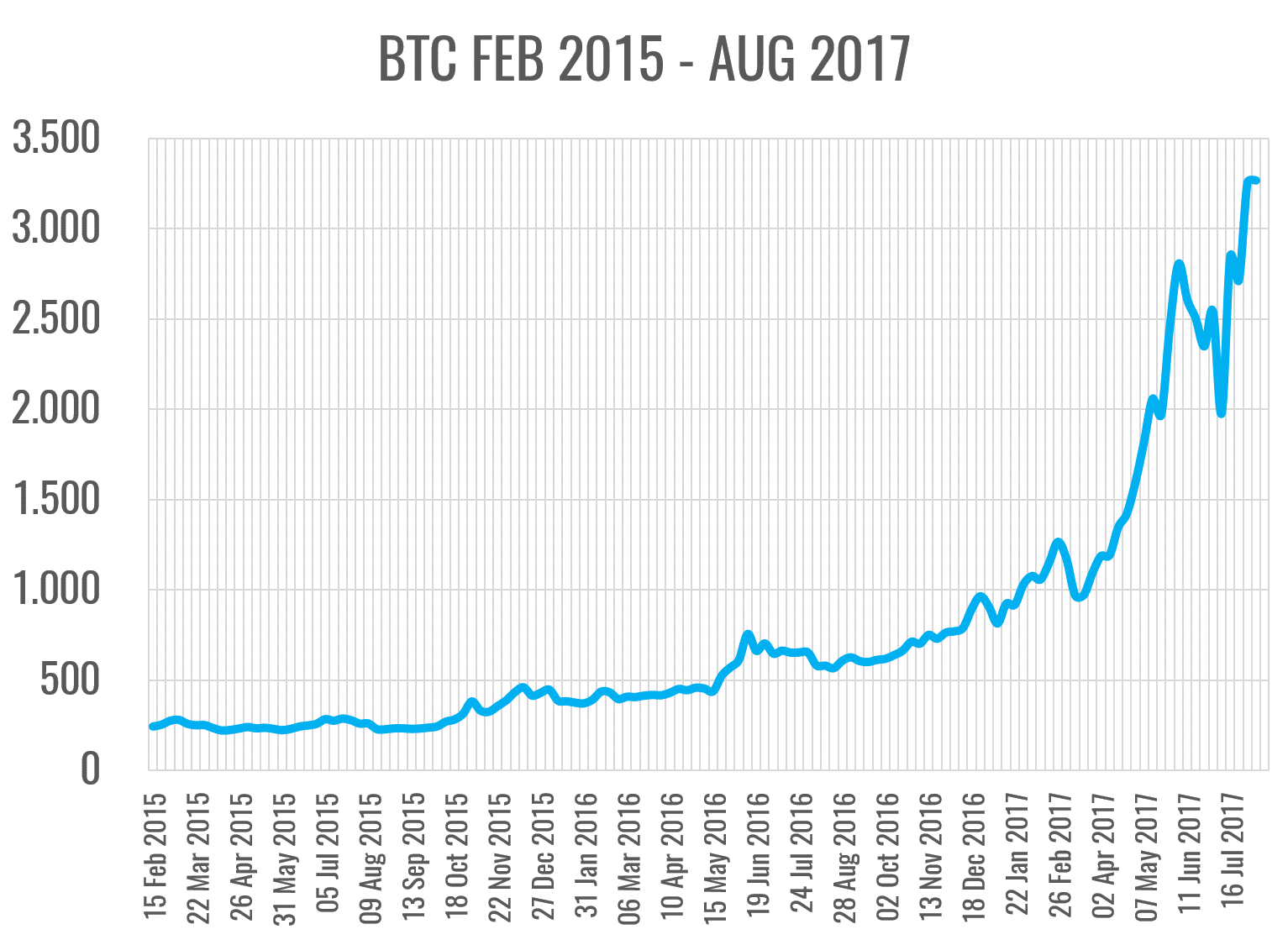 Bitcoin Entwicklung Seit Beginn